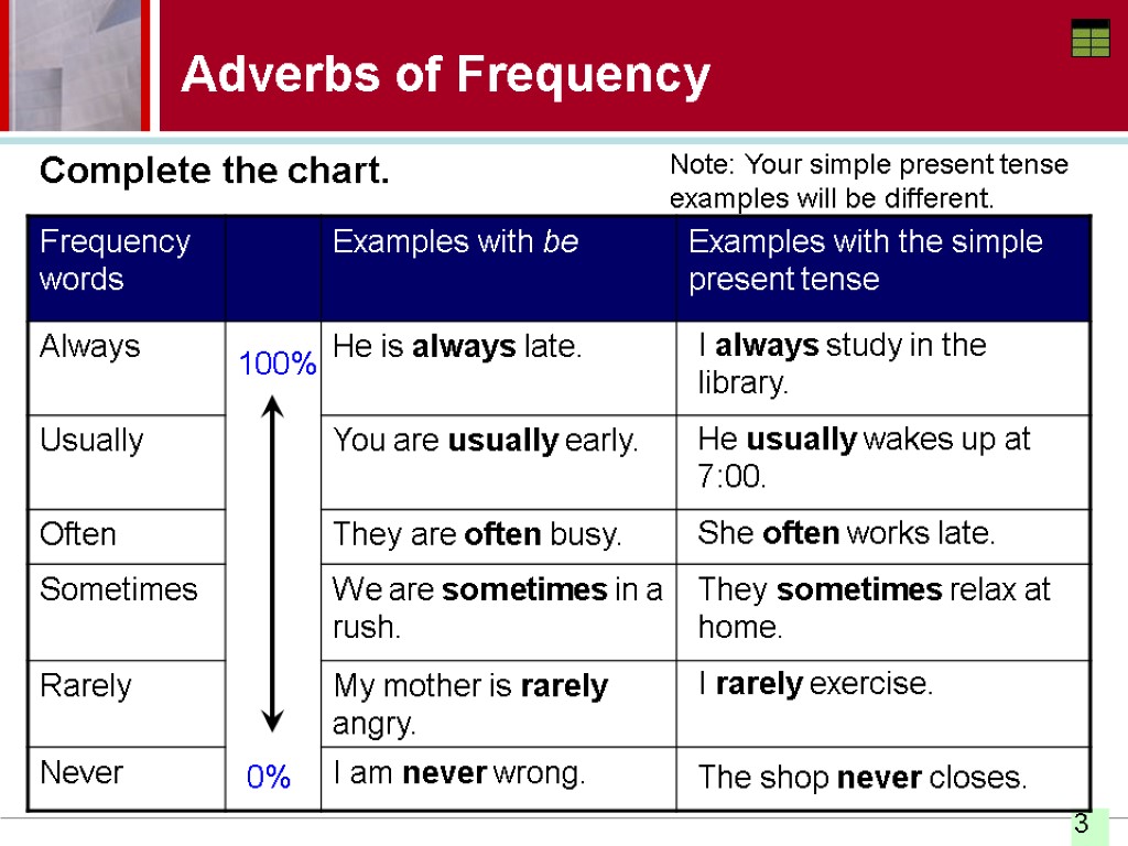 Adverbs of Frequency Complete the chart. 100% 0% I always study in the library.